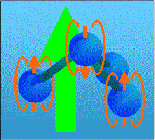 Nuclei of a molecule.  Orange arrows
indicate the magnetic moments of each nucleus.  The green arrow is the large applied magnetic field.