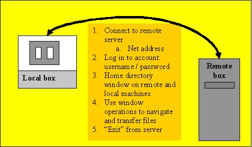 File transfer between machines